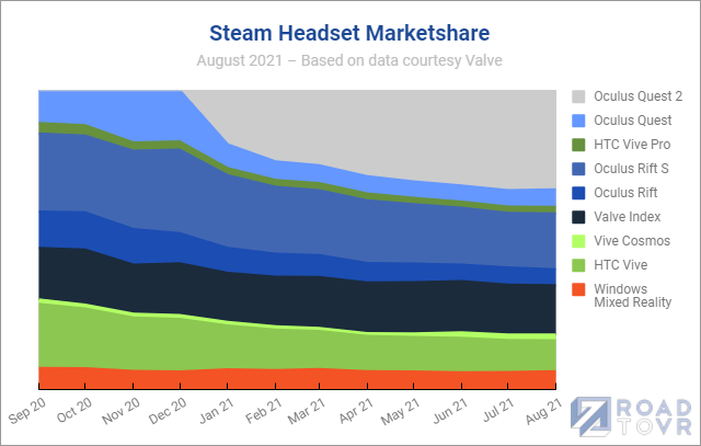 Quest 2在 Steam占有率首次下降