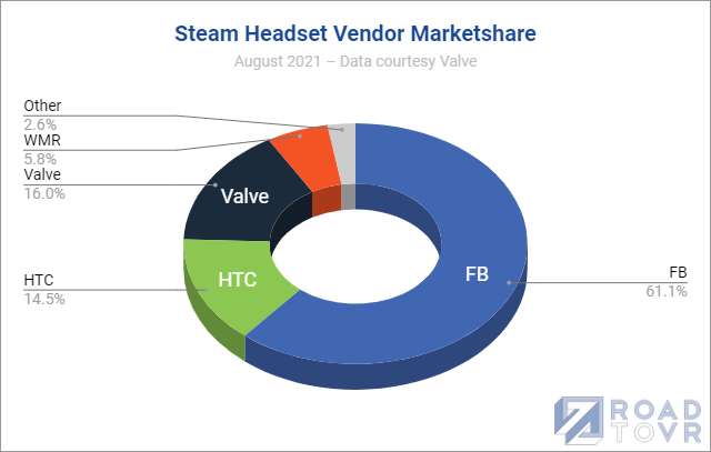 Quest 2在 Steam占有率首次下降