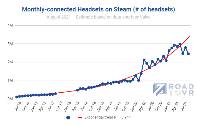 Quest 2在 Steam占有率首次下降