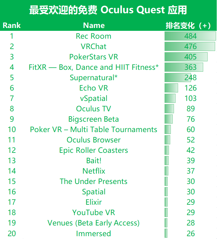 截止8月，20款最受好评和最受欢迎的Quest游戏和app