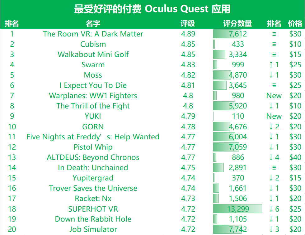 截止8月，20款最受好评和最受欢迎的Quest游戏和app