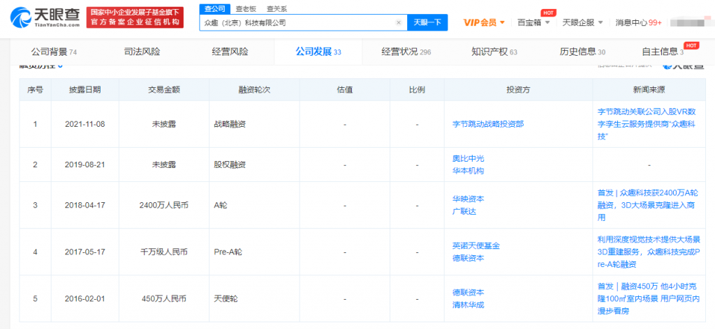 字节跳动投资众趣科技，后者为VR数字孪生云服务提供商