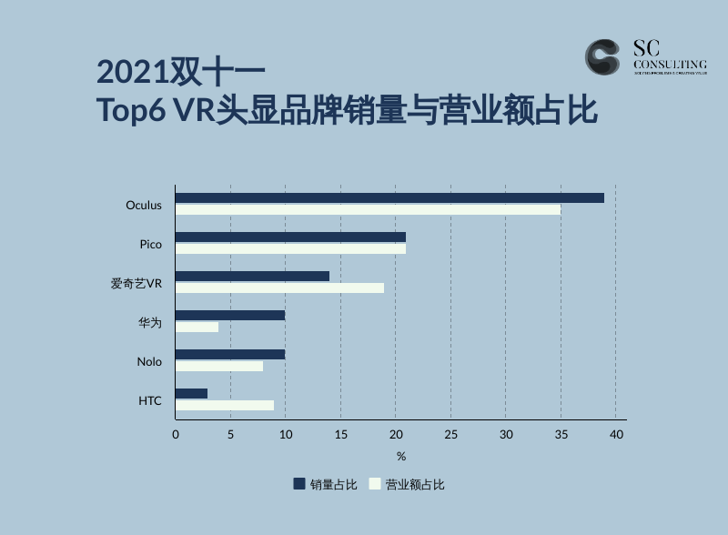 2021年VR头显电商双十一销量：Oculus一马当先，Pico紧随其后