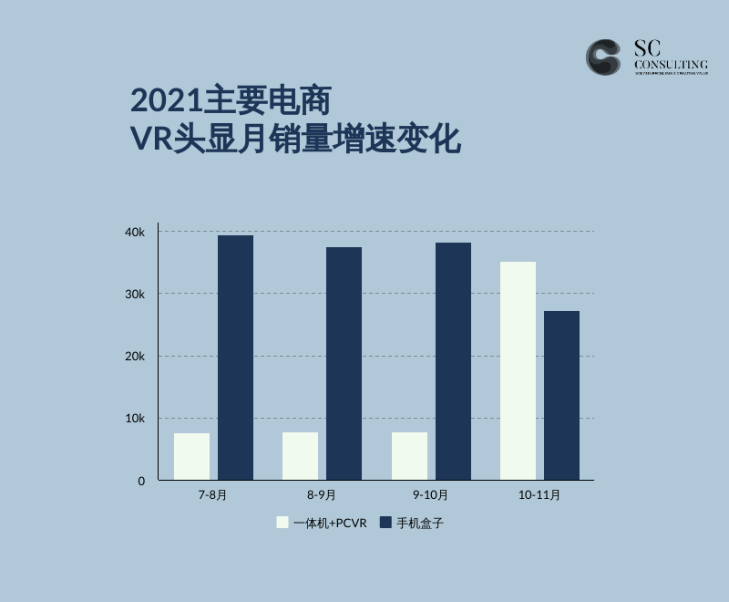 2021年VR头显电商双十一销量：Oculus一马当先，Pico紧随其后