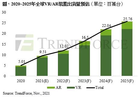 元宇宙热潮，将推升2022年VR/AR装置出货量至1,202万台丨TrendForce集邦咨询