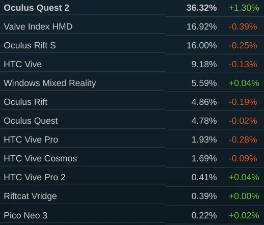 Quest 系列头显目前在SteamVR的占有率在40%以上