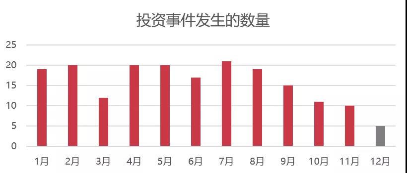 2021年游戏圈的188起投资的背后：投资热逐渐降温，元宇宙带动VR行业