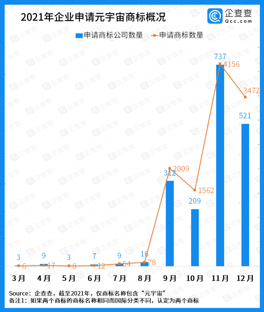 企查查发布《中国元宇宙商标申请企业画像报告》