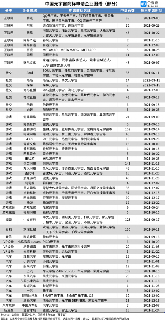 企查查发布《中国元宇宙商标申请企业画像报告》