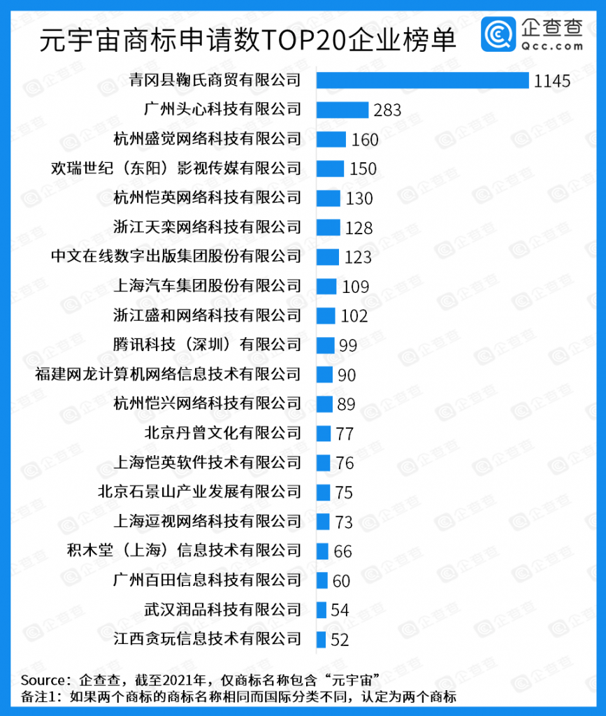 企查查发布《中国元宇宙商标申请企业画像报告》