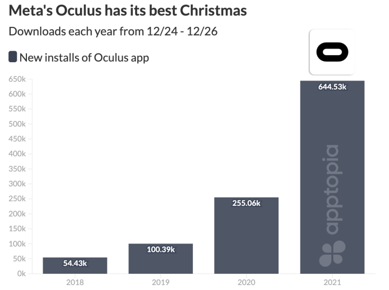 自圣诞节登上Apple Store榜首后，Oculus App全球总安装量达200万次