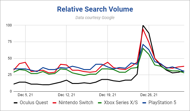 元旦至圣诞期间，Quest在美国搜索量首次超过PlayStation、任天堂和Xbox