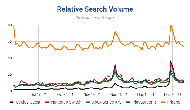 元旦至圣诞期间，Quest在美国搜索量首次超过PlayStation、任天堂和Xbox