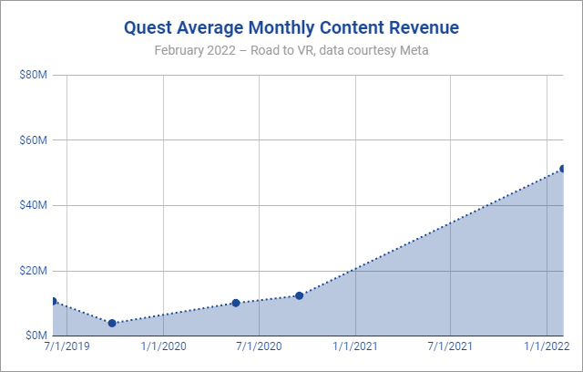 马克扎克伯格：Quest Store营收超 10 亿美元，8 款游戏收入超 2000 万美元