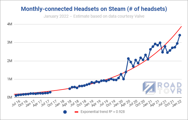 【数据月报】Steam月活VR用户突破340万大关 Quest用户占比持续走高