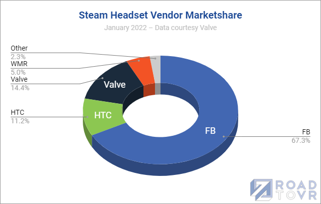 【数据月报】Steam月活VR用户突破340万大关 Quest用户占比持续走高