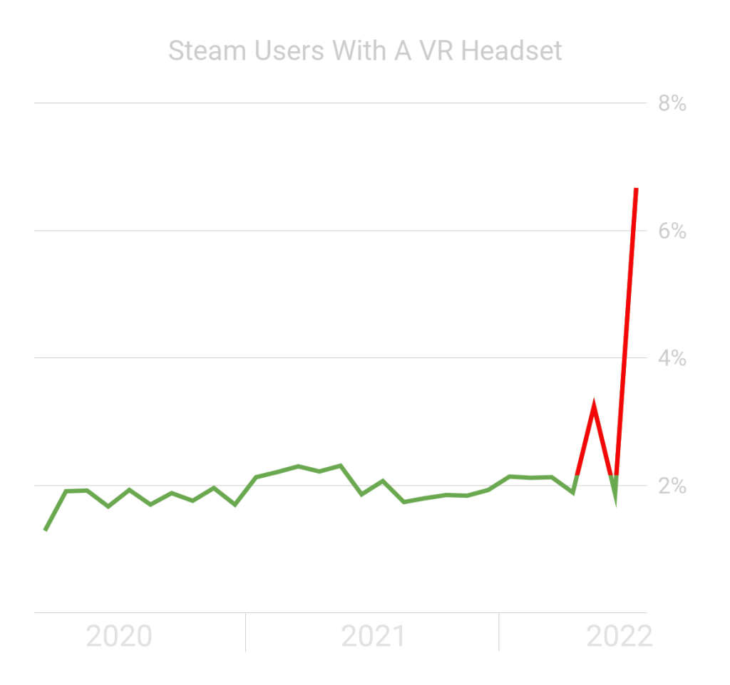 Steam 上的 VR 设备使用率再次跃升至历史最高水平