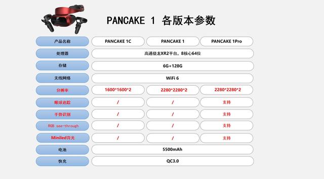 创维VR发布PANCAKE1等三款新品：搭载自研6DoF算法 起售价2999元