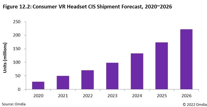 Omdia：2026年全球VR头显所用CIS出货量预计超2亿颗