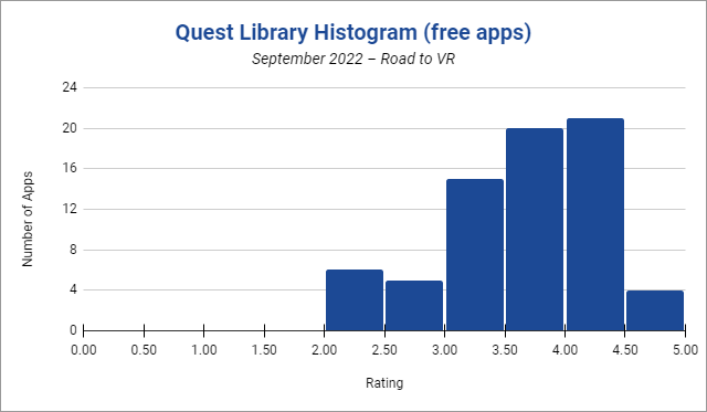 最受好评和最受欢迎的 Quest 游戏和应用程序 - 2022 年 9 月榜单