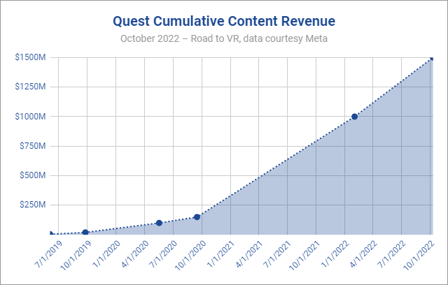 Quest Store 的内容收入超过 15 亿美元，持续增长