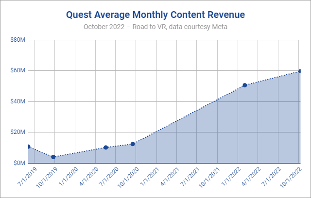 Quest Store 的内容收入超过 15 亿美元，持续增长