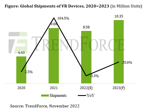 TrendForce：2022年全球VR设备出货量858万台 同比下降5.3%