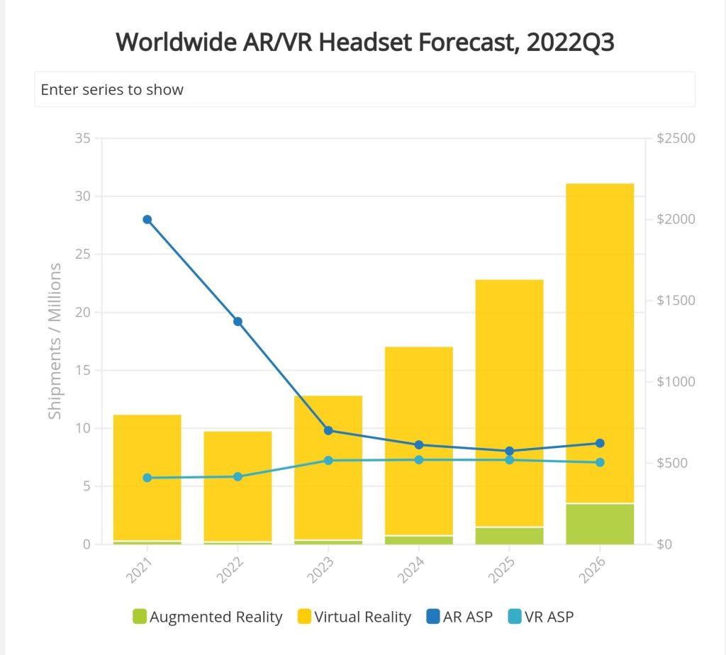 IDC 降低了对 2022 年以后AR和VR的展望