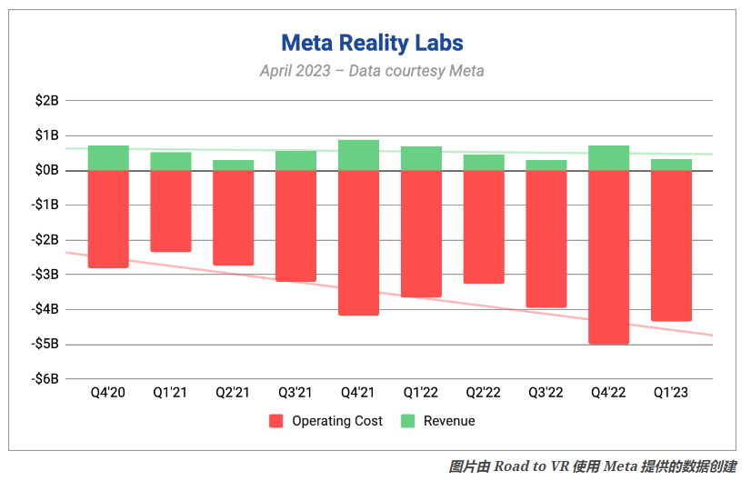 Meta 重申对 Metaverse Vision 的承诺，没有计划减缓对 Reality Labs 的数十亿美元投资