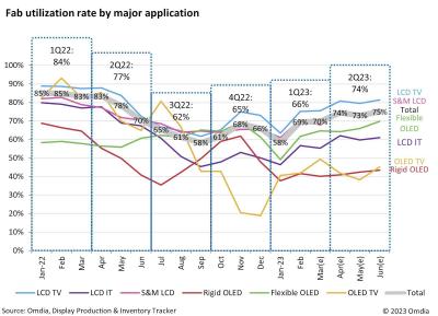 Omdia：2022年OLED产业仍未从供过于求中复苏，OLED晶圆厂利用率仍低至60%