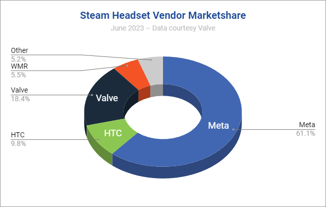 Valve Index高速销量增长四年来首次下滑