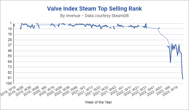 Valve Index高速销量增长四年来首次下滑