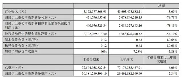 歌尔股份发布 2023 上半年财报：净利润 4.22 亿元，同比降79.71%