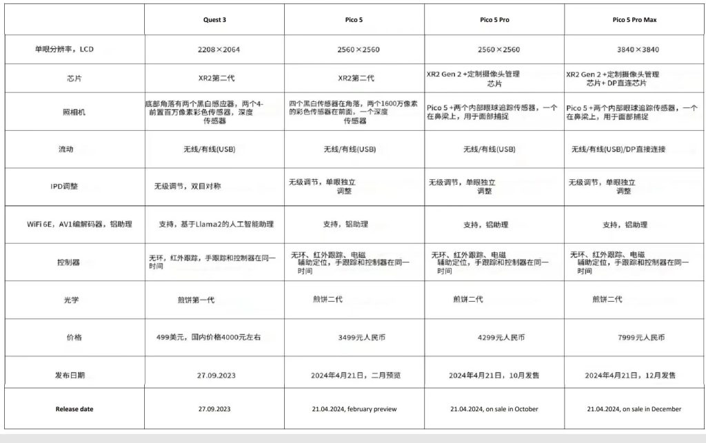 Quest3、PICO5、PICO5 Pro、PICO5 Pro Max参数对比，其他厂商还不跟？