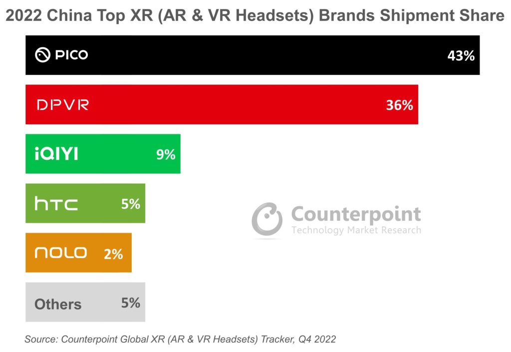 2022 年国内VR头显出货量超过 100 万台，Pico 排名第一