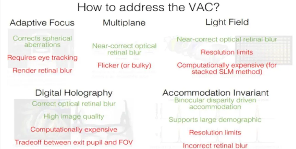 镜子与镜头：创建体积图像解决聚散调节冲突 (VAC)