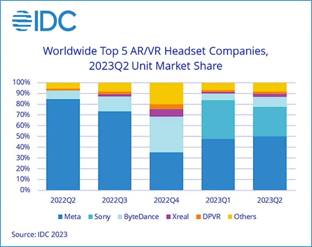 IDC：AR/VR 设备销量下滑，可能会随着苹果、Meta 设备的推出而反弹