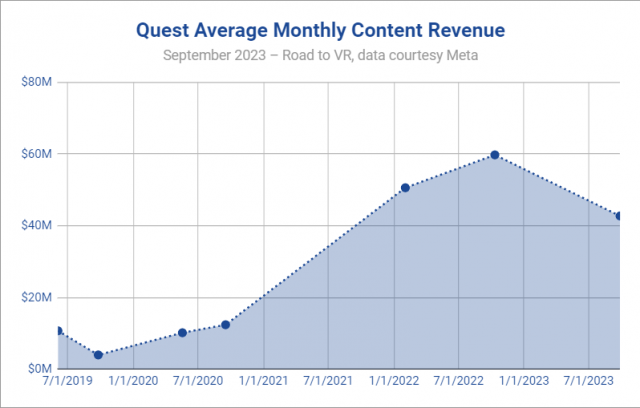 Quest商店收入达到20亿美元，但去年增长势头有所放缓