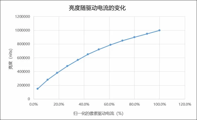 再刷新业界纪录 JBD 红光Micro LED 亮度突破100 万尼特