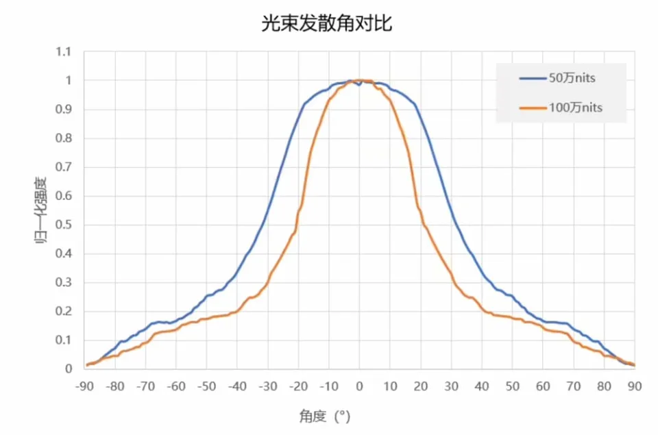 再刷新业界纪录 JBD 红光Micro LED 亮度突破100 万尼特