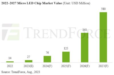 TrendForce：microLED芯片市场年复合增长率达136%，2027年将达5.8亿美元