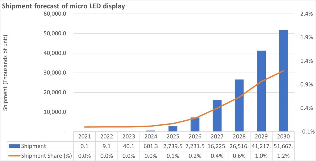 Omdia：到2030年Micro LED显示屏市场将增长至5170万台