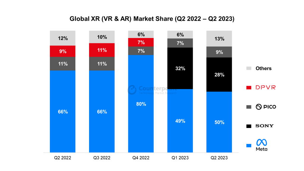 2023 年第二季度全球 XR （AR & VR） 头显出货量同比下降 49%
