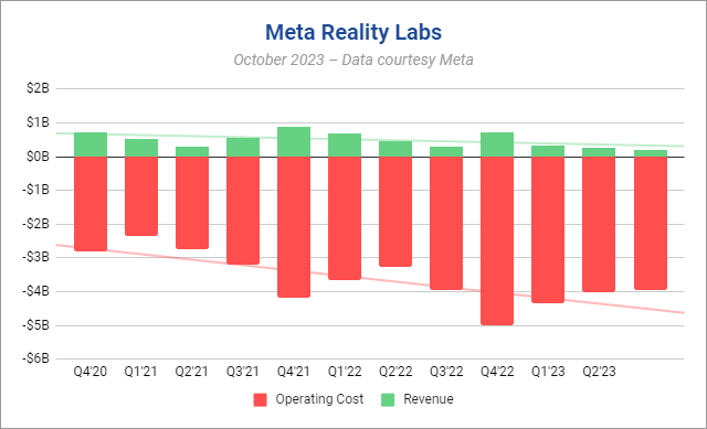 Meta Q3财报：Reality Labs 收入跌至历史最低点
