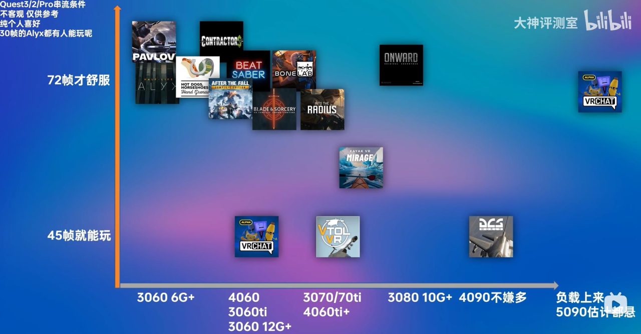 quest、pico玩家想玩串流可以对照下帧数和显卡，看看自己显卡合适不