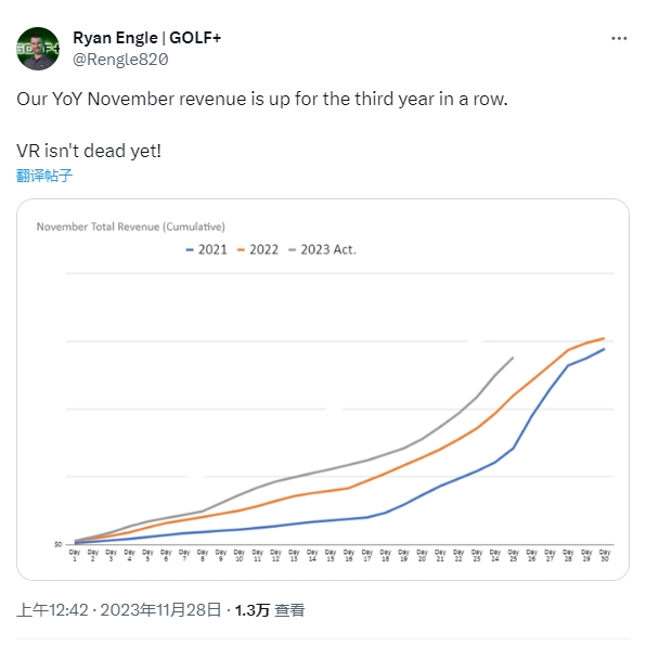 VR开发者表示收入连续三年同比增长 VR还有足够潜力