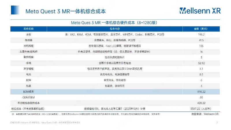 XDM，4000买quest3不亏呀，成本都得3300