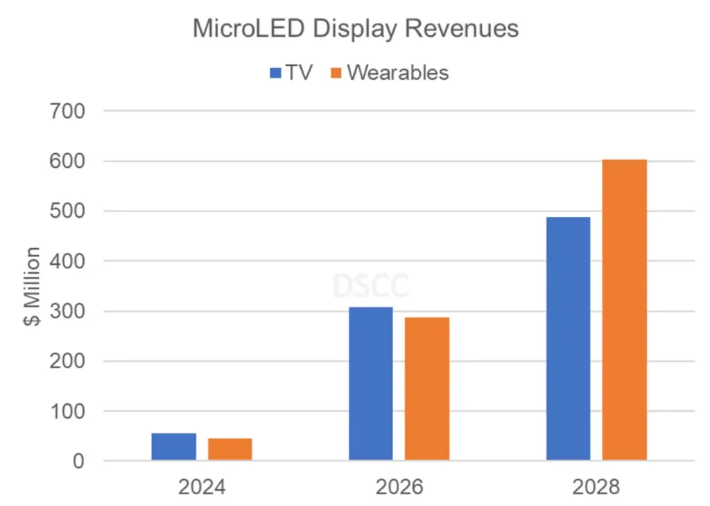 DSCC 预测到 2028 年 MicroLED 市场将达到 14 亿美元