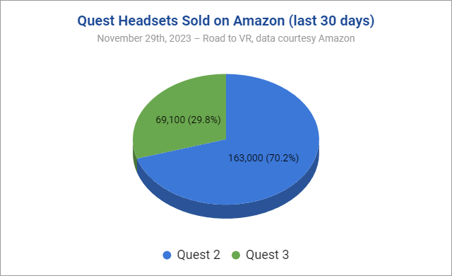 今年假期 Quest 2 在亚马逊上的销量远超Quest 3