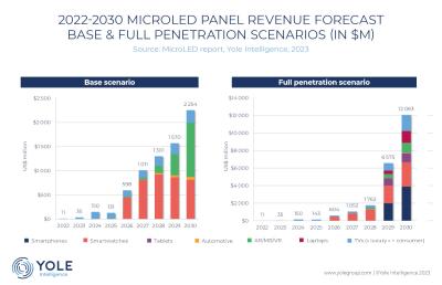 Yole 预计 MicroLED 将在 2-3 年内大量生产，并在 5-10 年内大规模商用